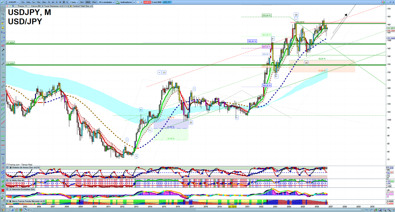 USDJPY monthly technical analysis chart with trend structure, support and resistance levels